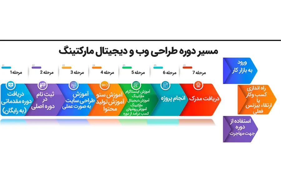 بهترین آموزشگاه طراحی سایت در تهران 5 بررسی آموزشگاههای طراحی وب تهران-آموزشگاه فنی خانه فناوری